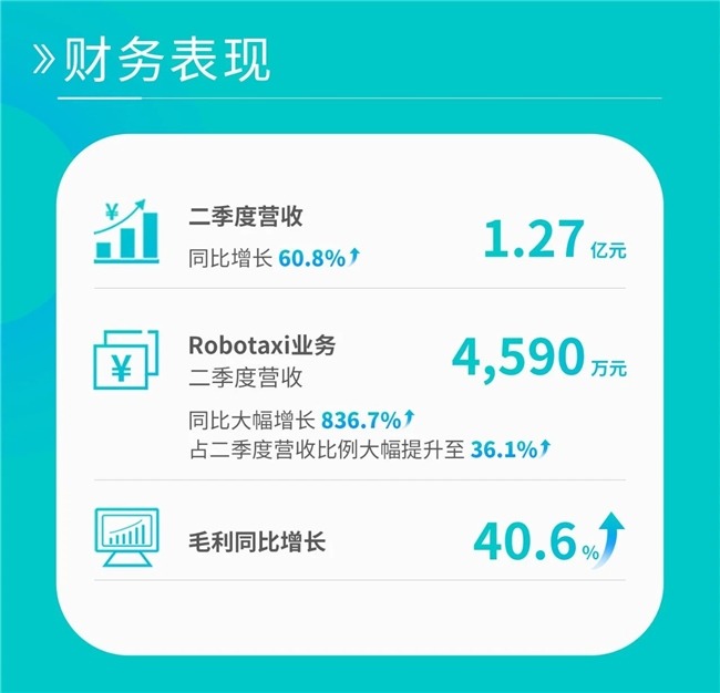 小马智行与文远知行Robotaxi财报亮眼，行业增长潜力凸显(图1)