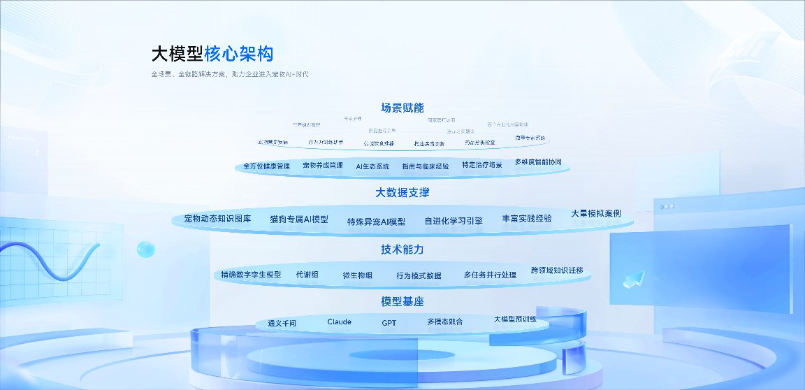 宠物医疗AI发展全攻略：从模型到临床的能力建设(图2)