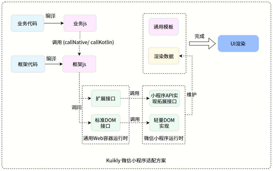 Kuikly框架开源支持Web端｜一码五端开发新体验(图8)