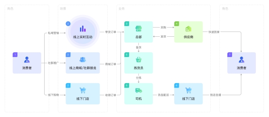 门店数字化管理全攻略：小鹅通如何绑定客户提升复购率(图1)