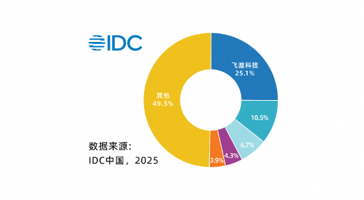 飞渡科技登顶数字孪生市场｜空间智能引领产业变革全攻略(图1)