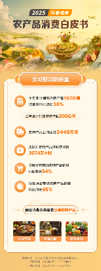 抖音电商助农特产销售破200亿｜兴农直播带货全攻略(图1)