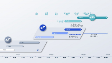 6G标准化进程加速｜AI深度融入通信革命全攻略(图2)