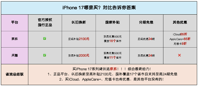 iPhone 17购机攻略｜京东以旧换新最高补贴2100元(图1)