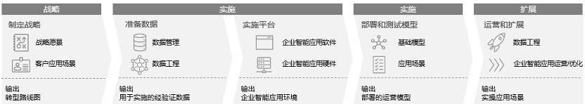企业智能化转型新范式｜数据驱动实战指南(图6)