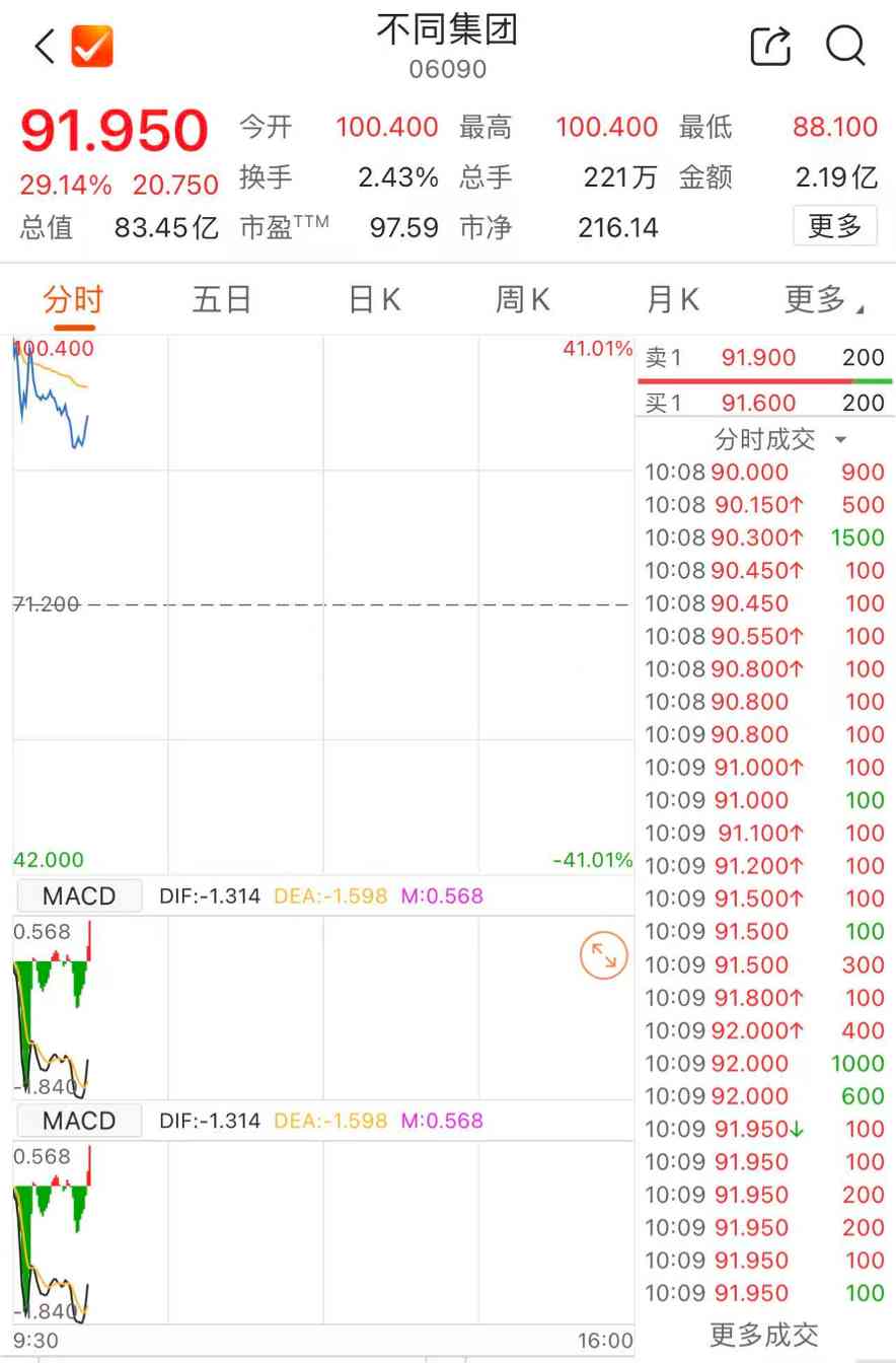 不同集团赴港上市首日股价破百｜港股投资核心技巧(图1)
