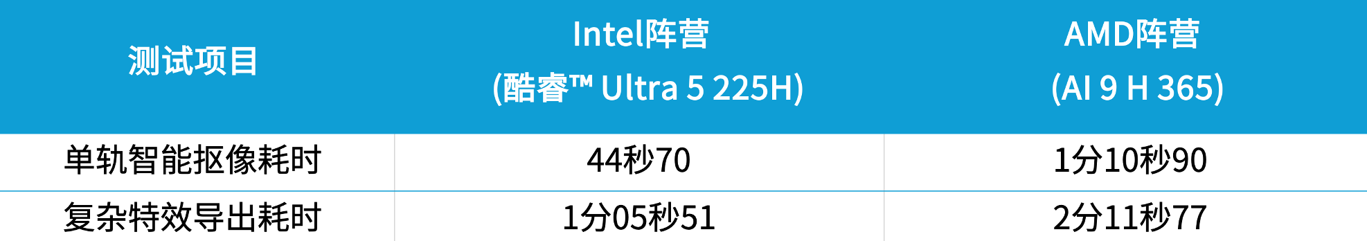 购机选Intel还是AMD？大学生处理器选择全攻略(图10)