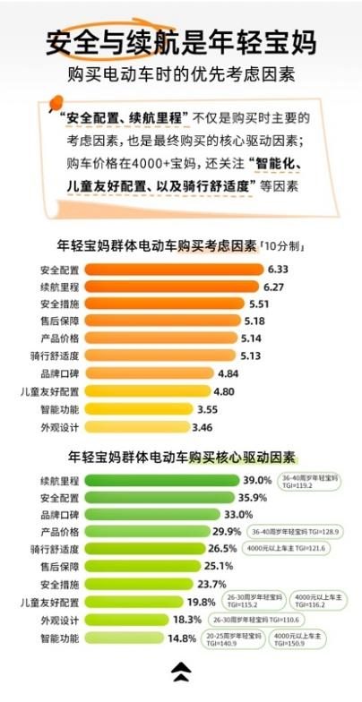年轻宝妈出行趋势白皮书｜洞察电动车需求新变化(图6)