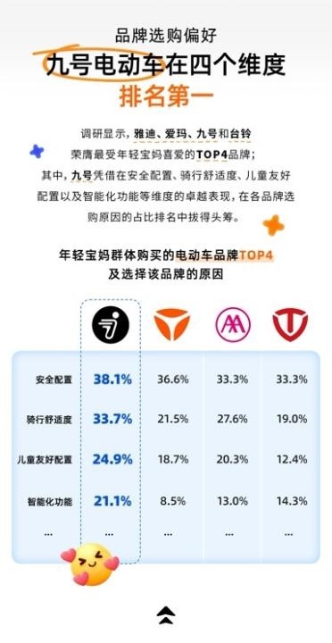 年轻宝妈出行趋势白皮书｜洞察电动车需求新变化(图10)