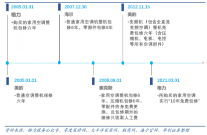 五位数服务专线+十年包修，格力服务战略全攻略(图1)