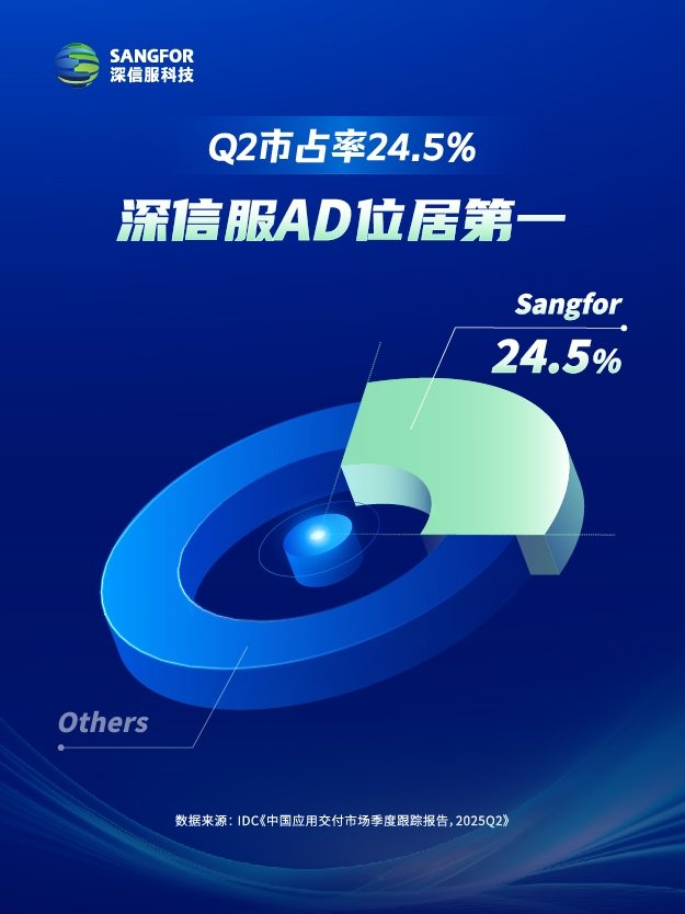 负载均衡技术实力彰显｜深信服AD稳居市场第一(图1)