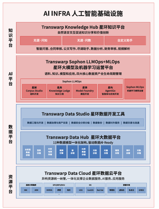 星环科技AI Infra平台重构企业智能基础设施｜核心技巧(图1)