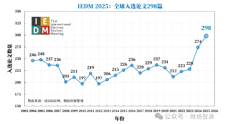 北京大学21篇论文领跑IEDM 2025|科研全攻略(图2) 北京大学21篇论文领跑IEDM 2025|科研全攻略(图2)