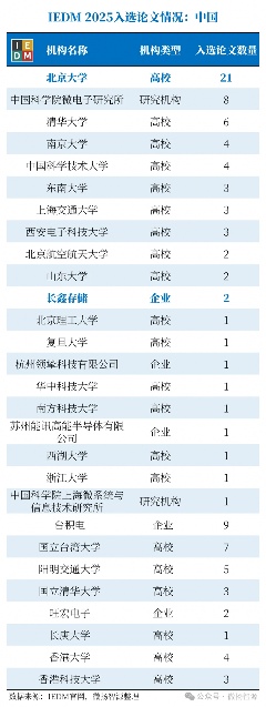 北京大学21篇论文领跑IEDM 2025|科研全攻略(图5) 北京大学21篇论文领跑IEDM 2025|科研全攻略(图5)