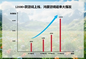 鸿蒙游戏指数爆发期，超12000款已上架，两个月数量翻倍全攻略(图1)