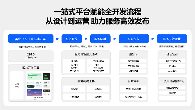 OPPO智慧服务如何用AI破解移动开发困局｜场景化分发指南(图7)