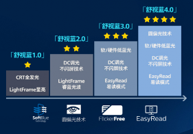 双11健康电竞新选择：EVNIA舒视蓝4.0显示器如何守护游戏视界｜护眼选购指南(图3)