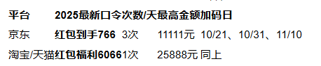 2025年双11什么时候开始和结束?附红包口令与满减规则|全攻略(图4) 2025年双11什么时候开始和结束?附红包口令与满减规则|全攻略(图4)