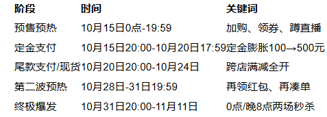 2025年双11什么时候开始和结束?附红包口令与满减规则|全攻略(图3) 2025年双11什么时候开始和结束?附红包口令与满减规则|全攻略(图3)