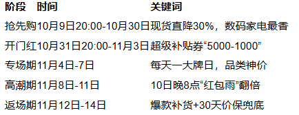 2025年双11什么时候开始和结束?附红包口令与满减规则|全攻略(图2) 2025年双11什么时候开始和结束?附红包口令与满减规则|全攻略(图2)