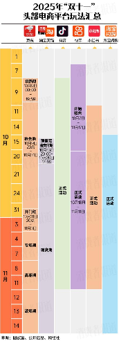 2025双十一什么时候开始？天猫京东活动时间与满减攻略｜全攻略(图2)