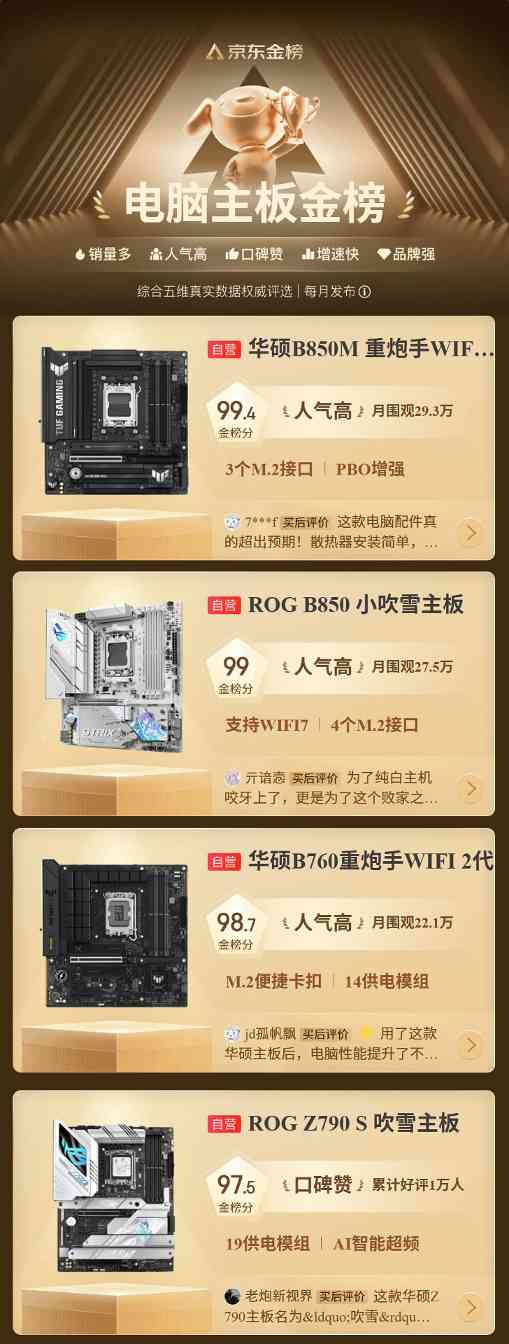 华硕主板双11霸榜京东金榜：人气爆款选购指南(图1)
