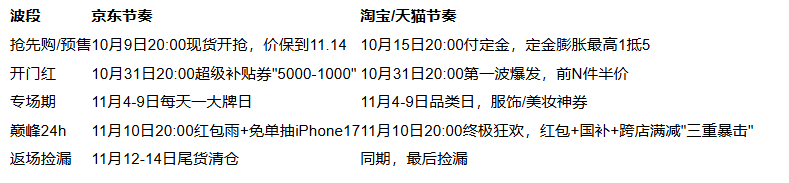 2025年双十一从什么时候开始结束?淘宝京东最新时间表满减规则红包口令全攻略(图2) 2025年双十一从什么时候开始结束?淘宝京东最新时间表满减规则红包口令全攻略(图2)
