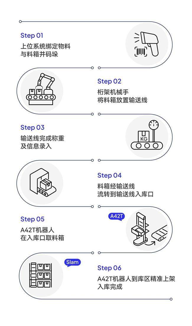 海柔创新打造西门子产仓一体化智能方案全攻略(图4)