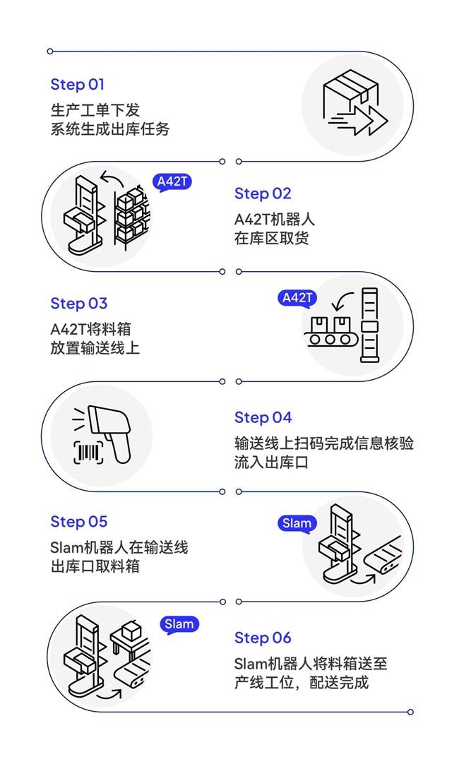 海柔创新打造西门子产仓一体化智能方案全攻略(图7)