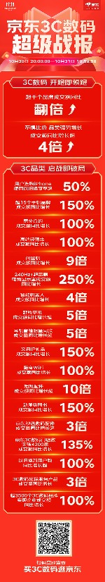 京东11.11 3C数码成交额翻倍｜购物攻略(图3)
