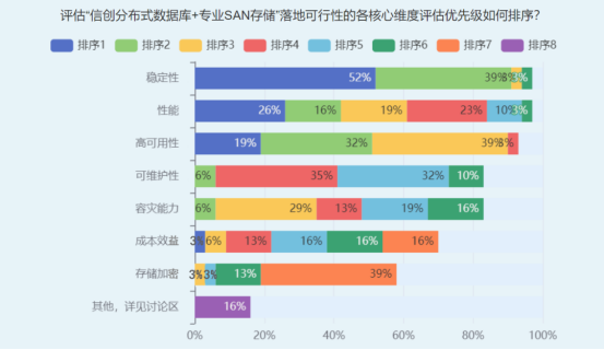 金融架构师热议AI存储稳定性性能高可用性挑战全攻略(图2)