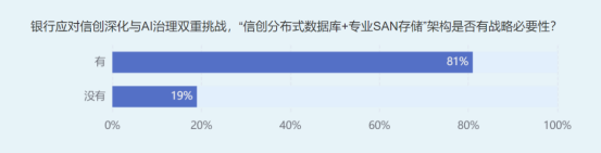 金融架构师热议AI存储稳定性性能高可用性挑战全攻略(图4)