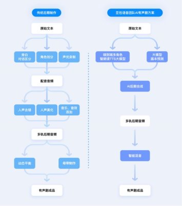 豆包语音团队提出“AI多人有声剧”方案，效果媲美真人配音+后期(图1)