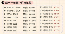 国补叠加双十一！iPhone 16 Pro暴跌2000+，至“清仓价”入手轻松再战五年，果粉真爱了(图3)