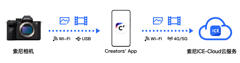 Creators’ App重大更新，开启云端影像创作新篇章全攻略(图4)
