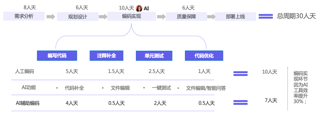 AI重构汽车软件开发｜效率提升新路径(图3)