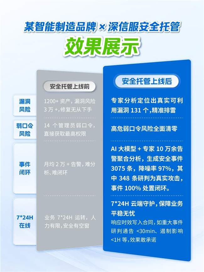 工厂数智化升级，安全建设别再原地踏步！深信服安全托管常态守护(图5)
