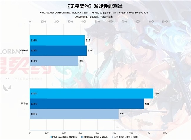 Intel IPO黑科技释放酷睿Ultra 7 265K满血性能！(图23)
