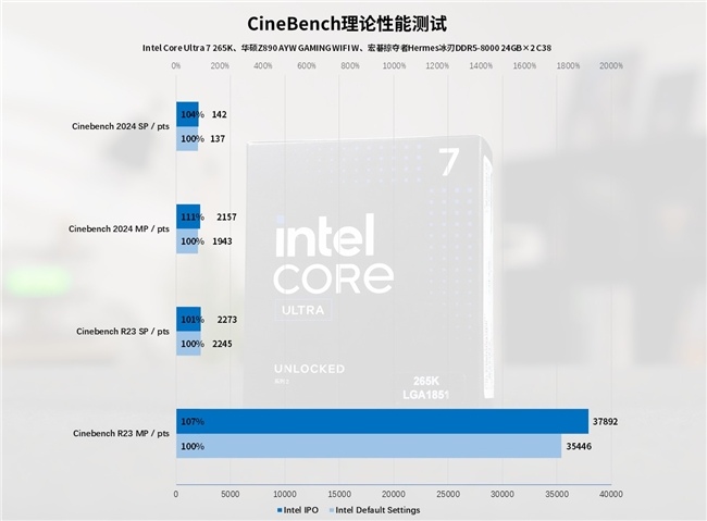 Intel IPO黑科技释放酷睿Ultra 7 265K满血性能！(图39)