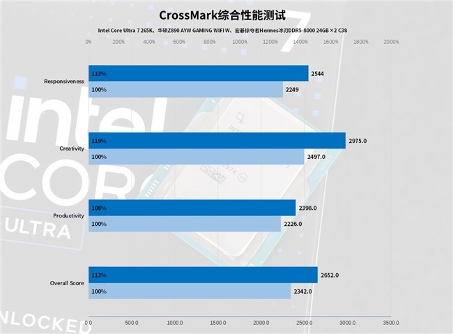 Intel IPO黑科技释放酷睿Ultra 7 265K满血性能！(图48)
