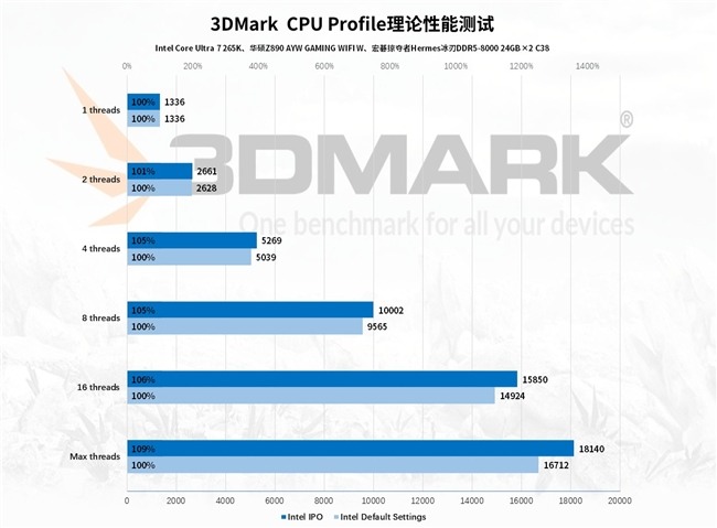 Intel IPO黑科技释放酷睿Ultra 7 265K满血性能！(图41)