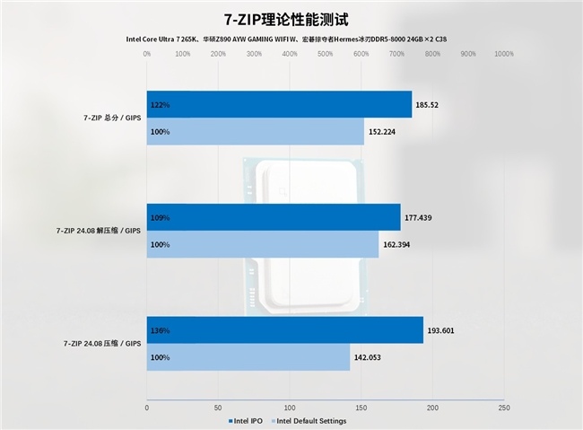 Intel IPO黑科技释放酷睿Ultra 7 265K满血性能！(图42)