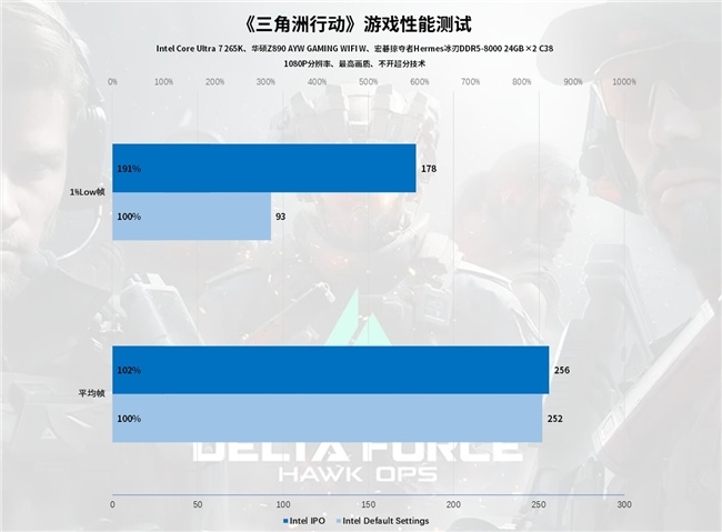 Intel IPO黑科技释放酷睿Ultra 7 265K满血性能！(图51)