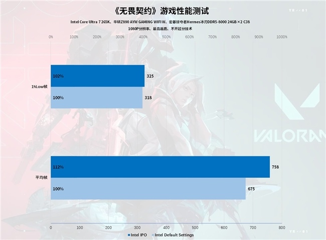 Intel IPO黑科技释放酷睿Ultra 7 265K满血性能！(图53)