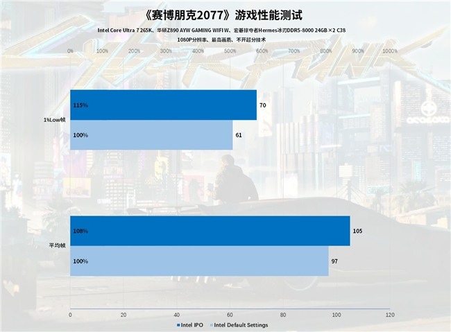 Intel IPO黑科技释放酷睿Ultra 7 265K满血性能！(图50)