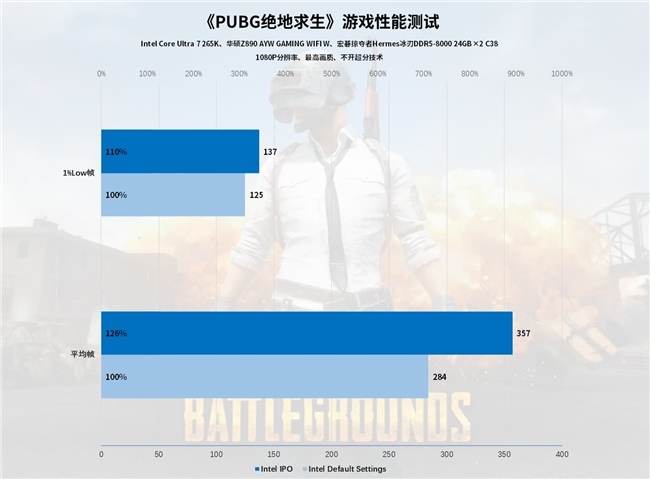 Intel IPO黑科技释放酷睿Ultra 7 265K满血性能！(图54)