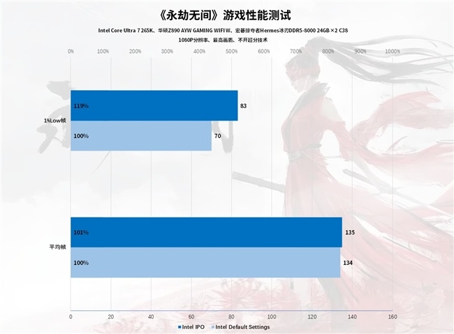 Intel IPO黑科技释放酷睿Ultra 7 265K满血性能！(图56)