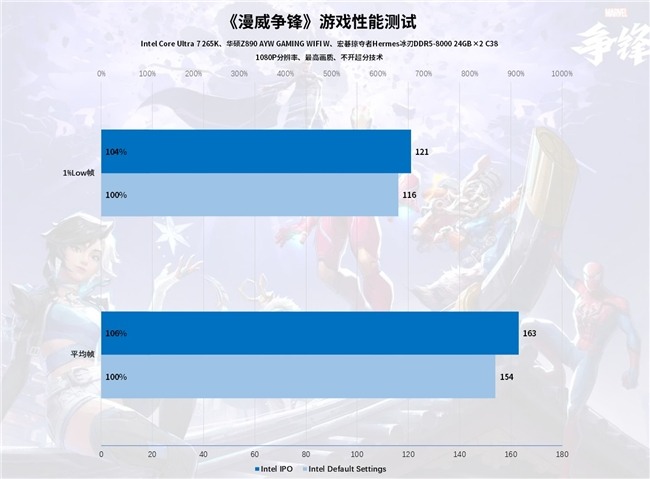 Intel IPO黑科技释放酷睿Ultra 7 265K满血性能！(图55)