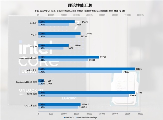 Intel IPO黑科技释放酷睿Ultra 7 265K满血性能！(图57)
