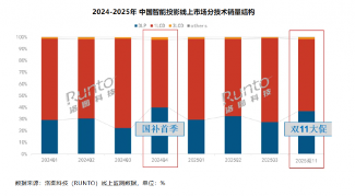 智能投影技术对决｜DLP与1LCD品牌价值解析(图1)